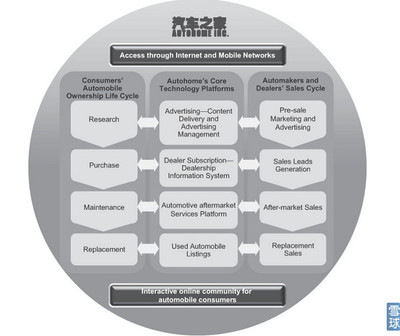 李妍: i美股投資研報---汽車之家(IPO版) 報告作者:i美股資產管理/李妍 持倉披露:文章發表時,本人及所在機構不持有 $汽車之家(ATHM)$ 任何倉位,但不排除. - 雪球