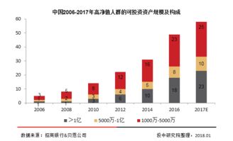 報告 2017 年國內 150 萬億元的財富管理市場大起底