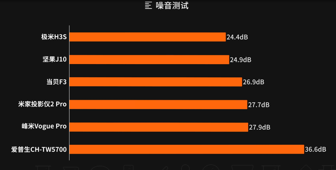 6萬(wàn)塊6個(gè)月6臺(tái)投影儀 堅(jiān)果/極米/當(dāng)貝/峰米/小米/愛(ài)普生誰(shuí)最值得買？